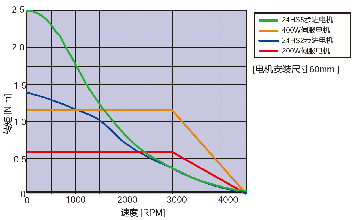 相同尺寸下的伺服電機(jī)與步進(jìn)電機(jī)的速度力矩特性比較